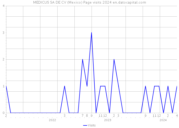 MEDICUS SA DE CV (Mexico) Page visits 2024 