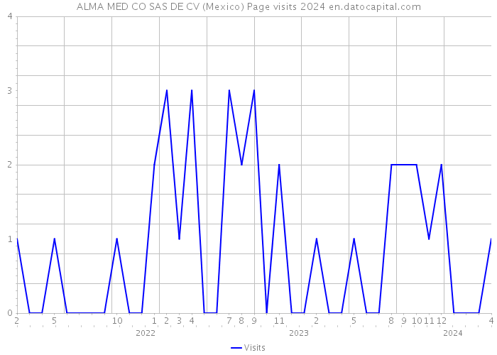 ALMA MED CO SAS DE CV (Mexico) Page visits 2024 