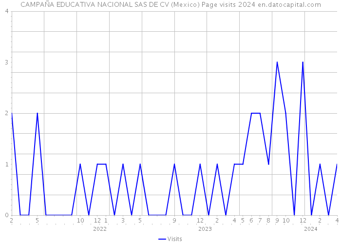 CAMPAÑA EDUCATIVA NACIONAL SAS DE CV (Mexico) Page visits 2024 