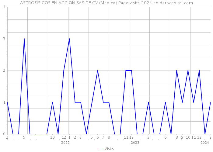 ASTROFISICOS EN ACCION SAS DE CV (Mexico) Page visits 2024 