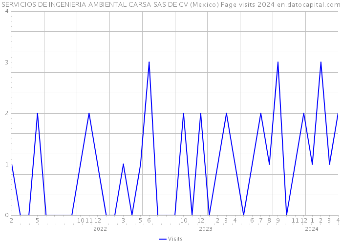 SERVICIOS DE INGENIERIA AMBIENTAL CARSA SAS DE CV (Mexico) Page visits 2024 
