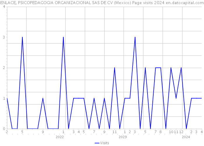 ENLACE, PSICOPEDAGOGIA ORGANIZACIONAL SAS DE CV (Mexico) Page visits 2024 