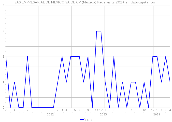 SAS EMPRESARIAL DE MEXICO SA DE CV (Mexico) Page visits 2024 