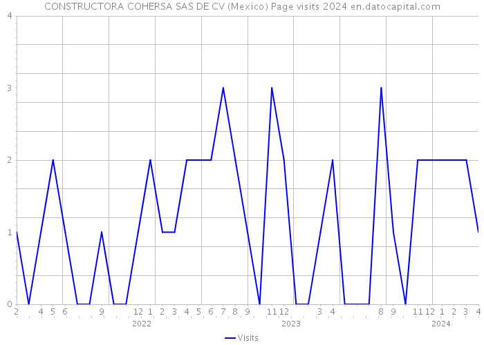 CONSTRUCTORA COHERSA SAS DE CV (Mexico) Page visits 2024 