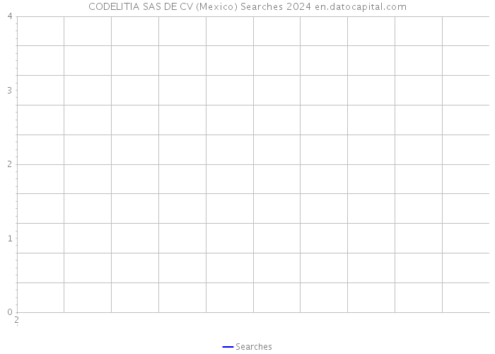 CODELITIA SAS DE CV (Mexico) Searches 2024 