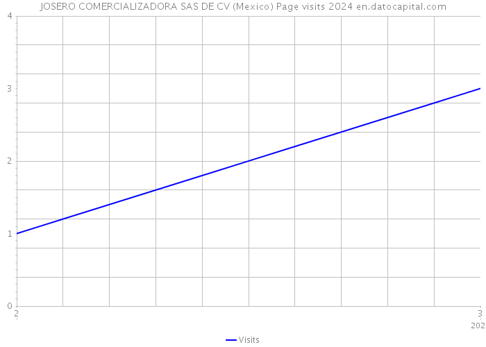 JOSERO COMERCIALIZADORA SAS DE CV (Mexico) Page visits 2024 
