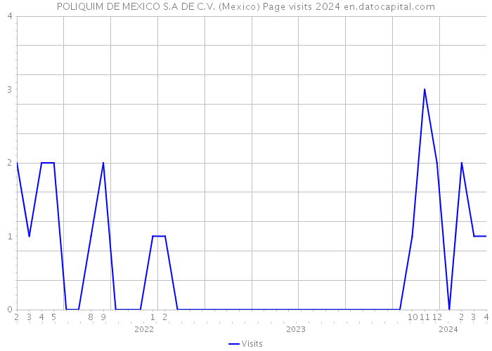 POLIQUIM DE MEXICO S.A DE C.V. (Mexico) Page visits 2024 