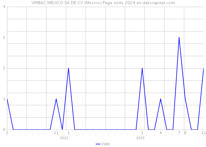 VIRBAC MEXICO SA DE CV (Mexico) Page visits 2024 