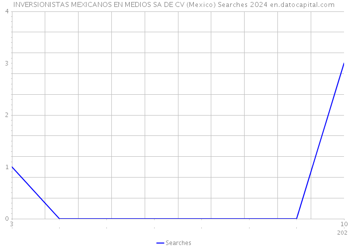 INVERSIONISTAS MEXICANOS EN MEDIOS SA DE CV (Mexico) Searches 2024 