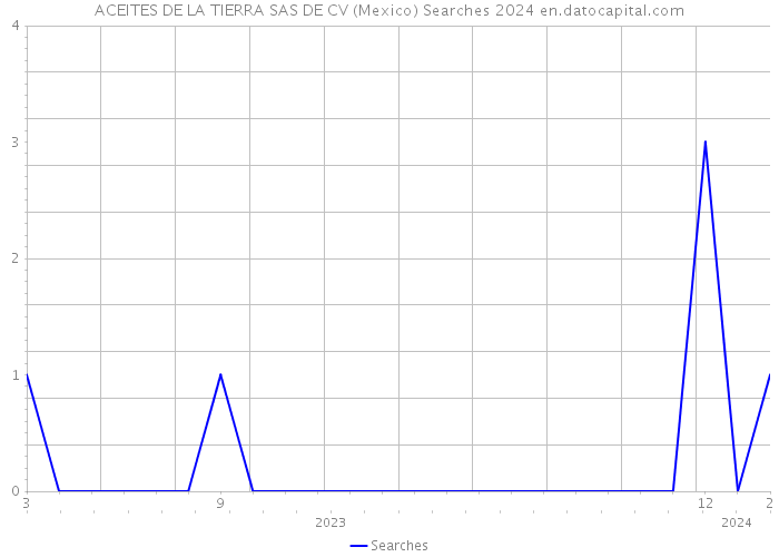 ACEITES DE LA TIERRA SAS DE CV (Mexico) Searches 2024 