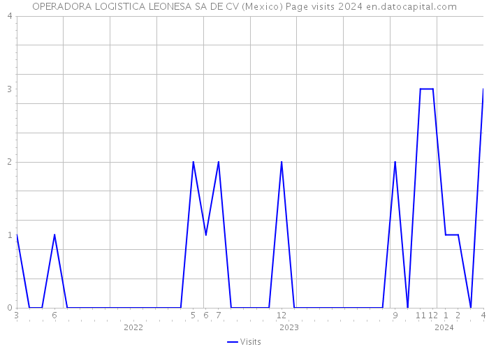 OPERADORA LOGISTICA LEONESA SA DE CV (Mexico) Page visits 2024 