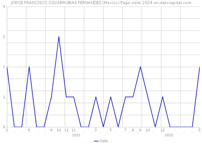JORGE FRANCISCO COVARRUBIAS FERNANDEZ (Mexico) Page visits 2024 