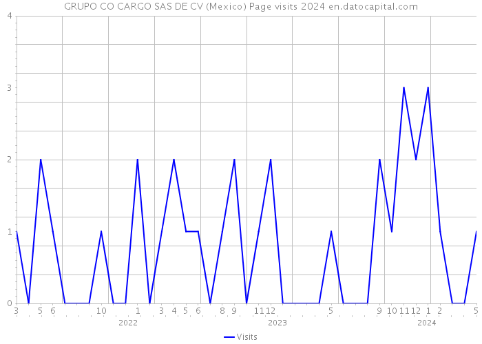 GRUPO CO CARGO SAS DE CV (Mexico) Page visits 2024 