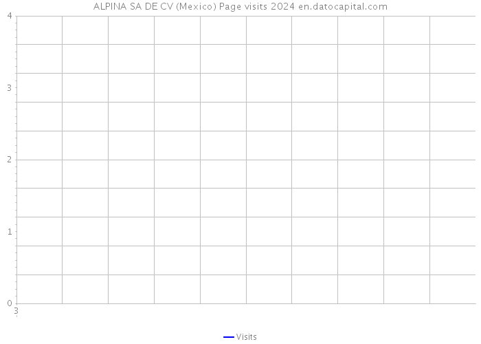 ALPINA SA DE CV (Mexico) Page visits 2024 