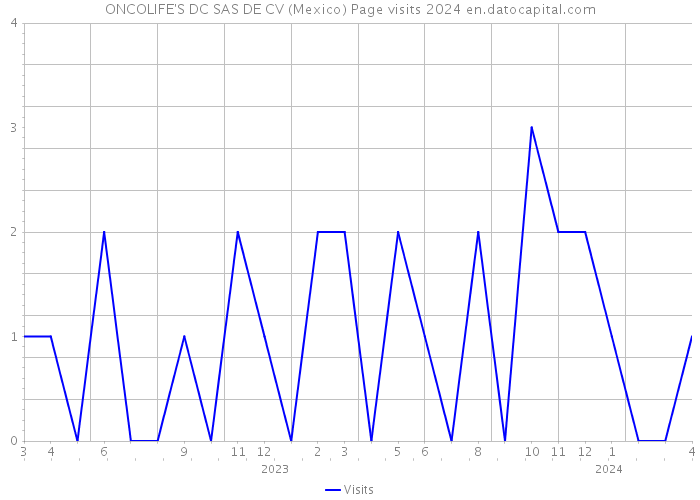 ONCOLIFE'S DC SAS DE CV (Mexico) Page visits 2024 