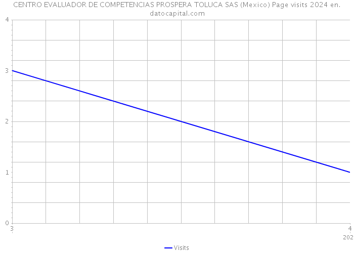 CENTRO EVALUADOR DE COMPETENCIAS PROSPERA TOLUCA SAS (Mexico) Page visits 2024 