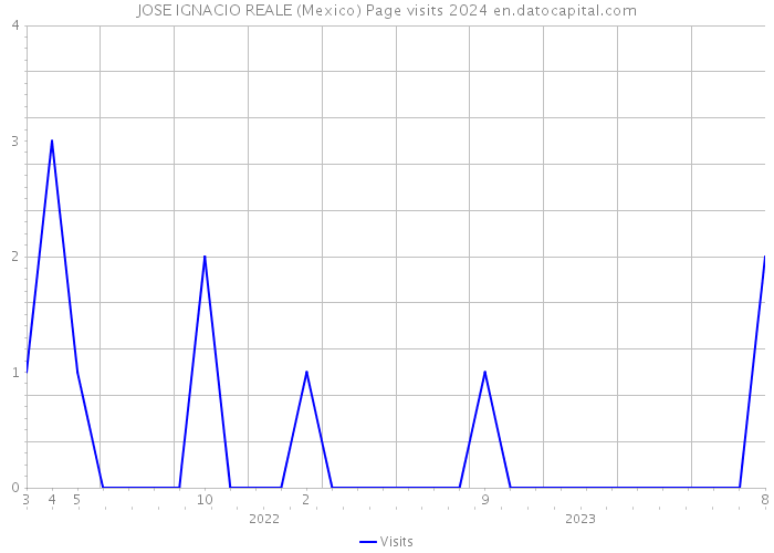 JOSE IGNACIO REALE (Mexico) Page visits 2024 