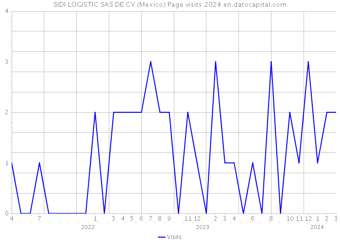 SIDI LOGISTIC SAS DE CV (Mexico) Page visits 2024 