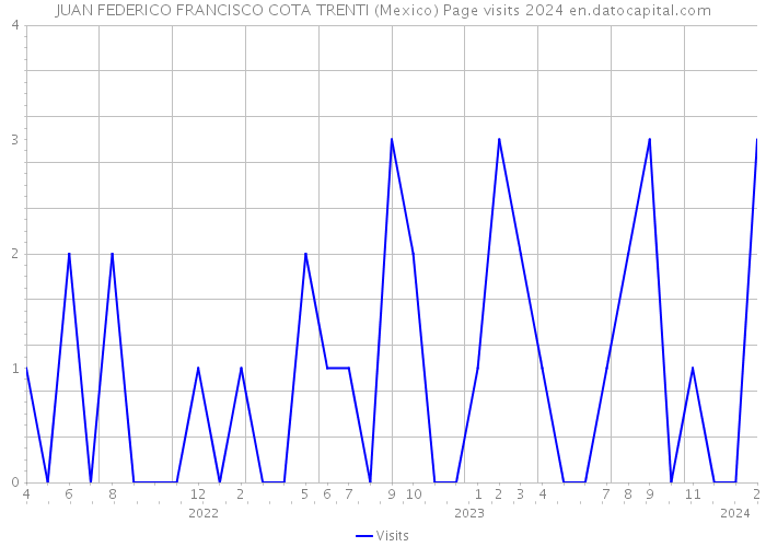 JUAN FEDERICO FRANCISCO COTA TRENTI (Mexico) Page visits 2024 