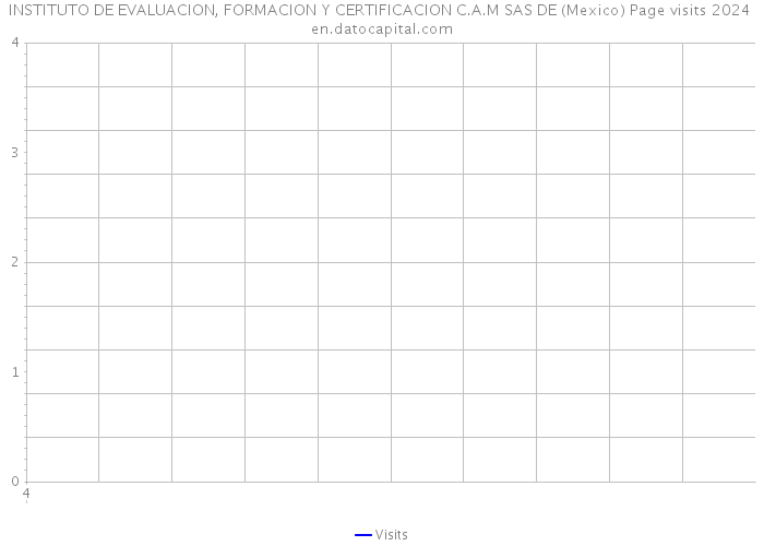 INSTITUTO DE EVALUACION, FORMACION Y CERTIFICACION C.A.M SAS DE (Mexico) Page visits 2024 