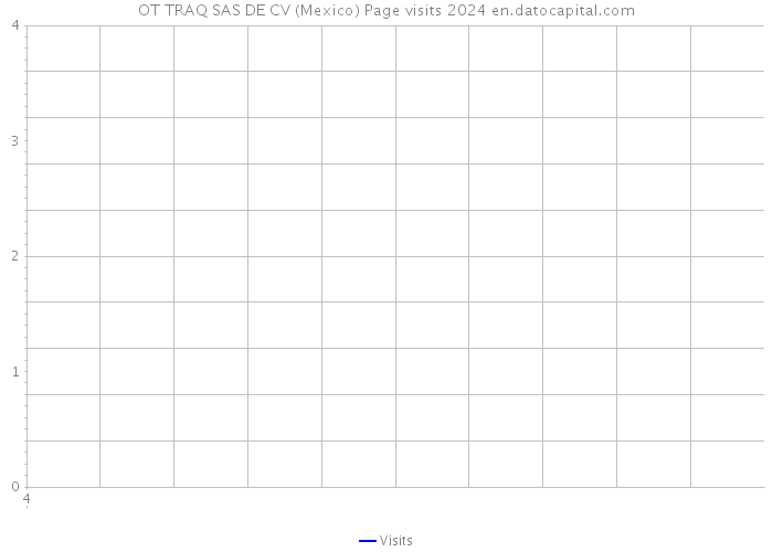 OT TRAQ SAS DE CV (Mexico) Page visits 2024 