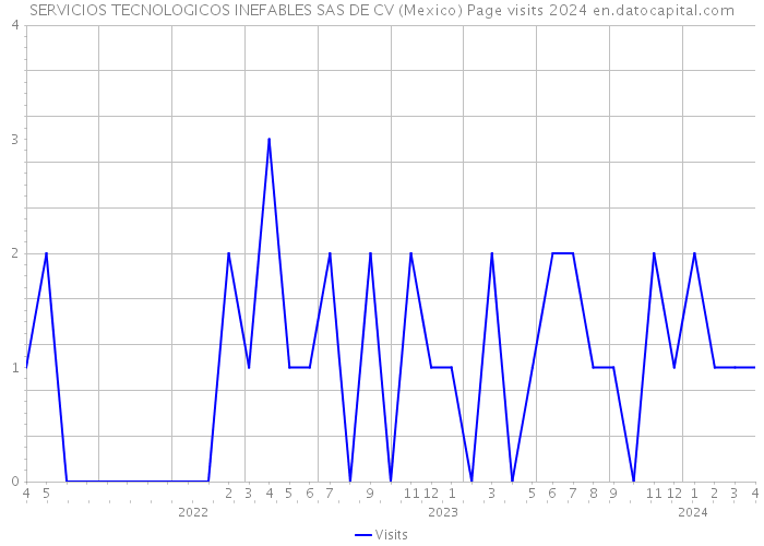 SERVICIOS TECNOLOGICOS INEFABLES SAS DE CV (Mexico) Page visits 2024 