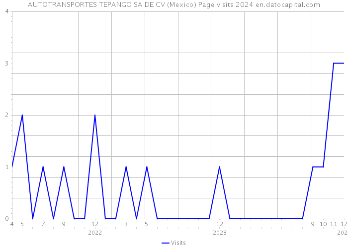 AUTOTRANSPORTES TEPANGO SA DE CV (Mexico) Page visits 2024 