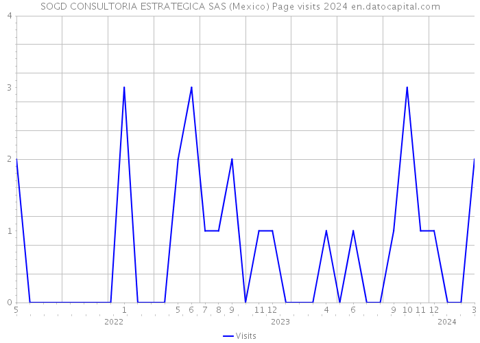 SOGD CONSULTORIA ESTRATEGICA SAS (Mexico) Page visits 2024 