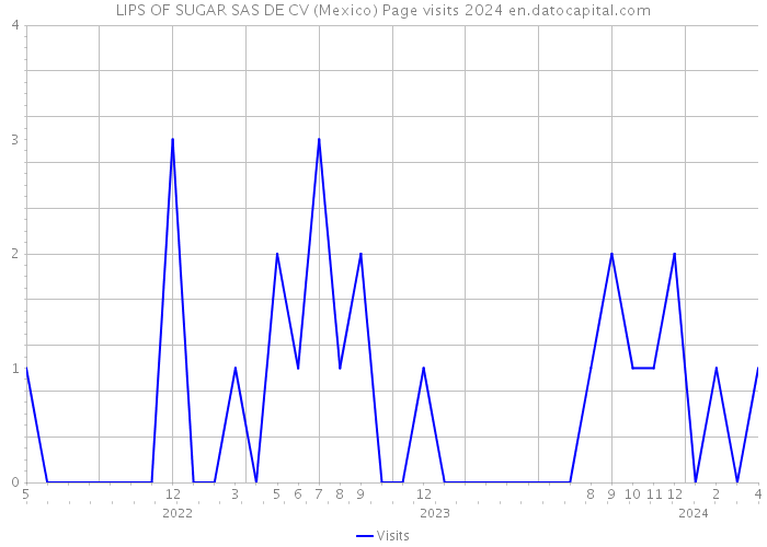 LIPS OF SUGAR SAS DE CV (Mexico) Page visits 2024 