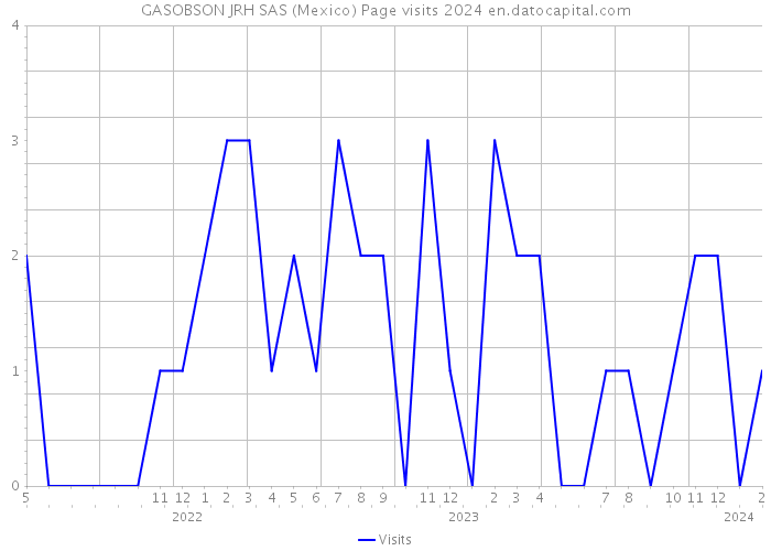 GASOBSON JRH SAS (Mexico) Page visits 2024 