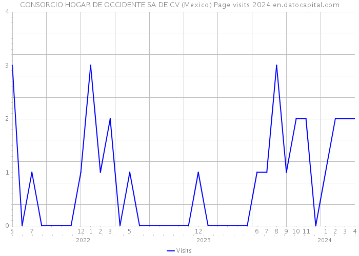 CONSORCIO HOGAR DE OCCIDENTE SA DE CV (Mexico) Page visits 2024 