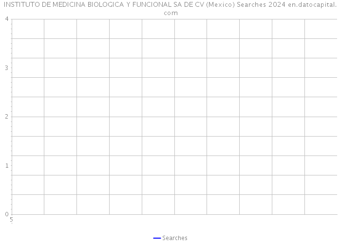 INSTITUTO DE MEDICINA BIOLOGICA Y FUNCIONAL SA DE CV (Mexico) Searches 2024 