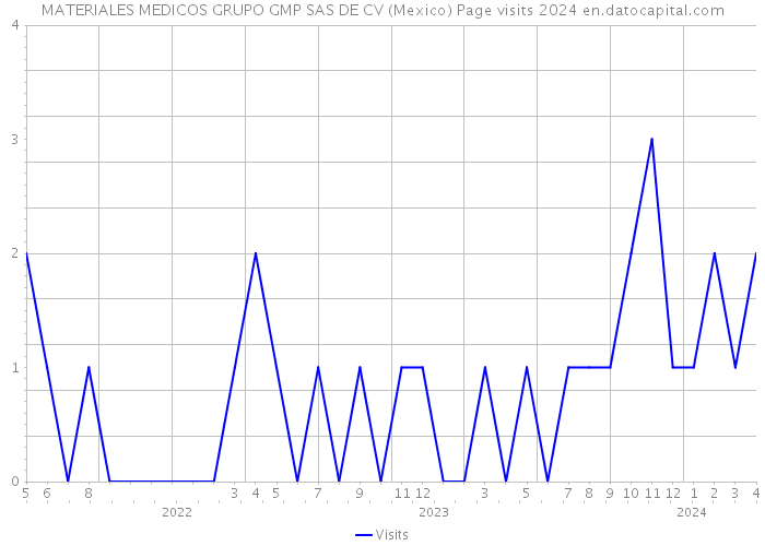 MATERIALES MEDICOS GRUPO GMP SAS DE CV (Mexico) Page visits 2024 