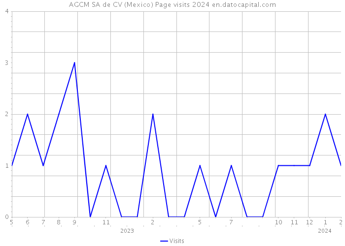 AGCM SA de CV (Mexico) Page visits 2024 
