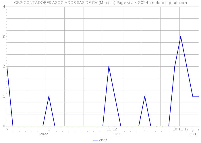 OR2 CONTADORES ASOCIADOS SAS DE CV (Mexico) Page visits 2024 