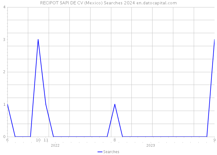 RECIPOT SAPI DE CV (Mexico) Searches 2024 