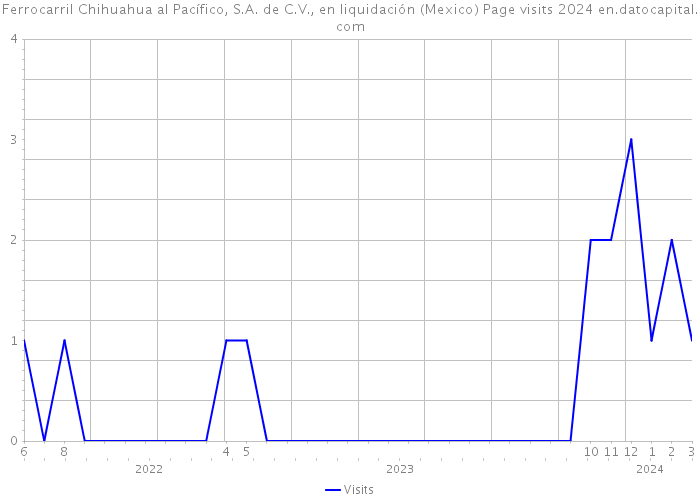 Ferrocarril Chihuahua al Pacífico, S.A. de C.V., en liquidación (Mexico) Page visits 2024 