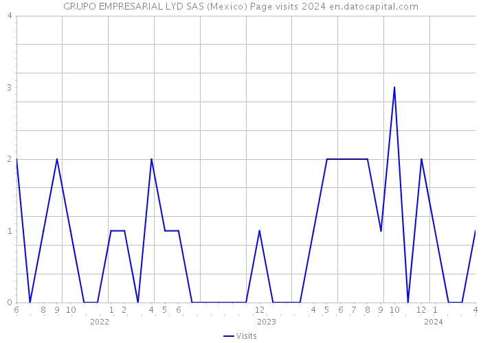 GRUPO EMPRESARIAL LYD SAS (Mexico) Page visits 2024 