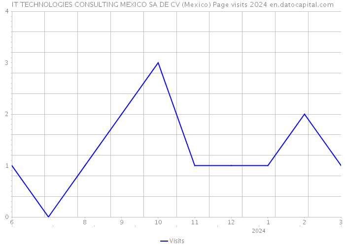 IT TECHNOLOGIES CONSULTING MEXICO SA DE CV (Mexico) Page visits 2024 