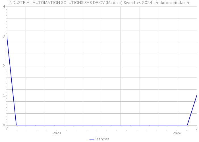 INDUSTRIAL AUTOMATION SOLUTIONS SAS DE CV (Mexico) Searches 2024 