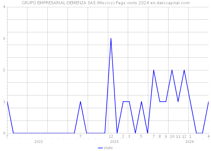 GRUPO EMPRESARIAL DEMENZA SAS (Mexico) Page visits 2024 