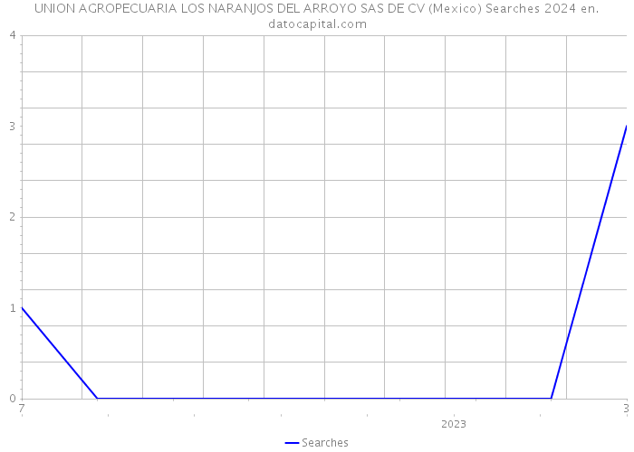 UNION AGROPECUARIA LOS NARANJOS DEL ARROYO SAS DE CV (Mexico) Searches 2024 