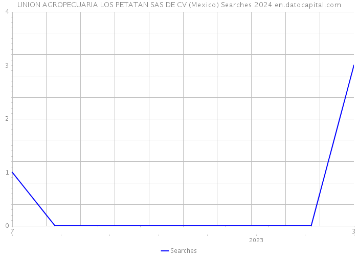 UNION AGROPECUARIA LOS PETATAN SAS DE CV (Mexico) Searches 2024 