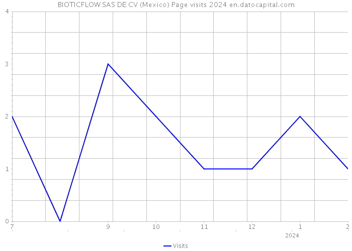 BIOTICFLOW SAS DE CV (Mexico) Page visits 2024 