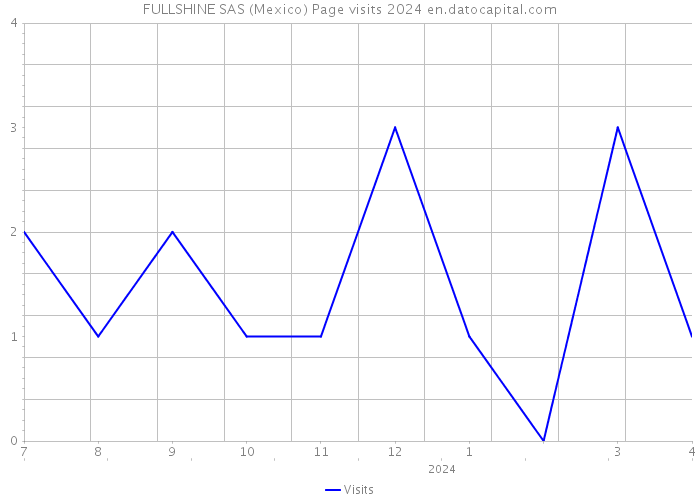 FULLSHINE SAS (Mexico) Page visits 2024 