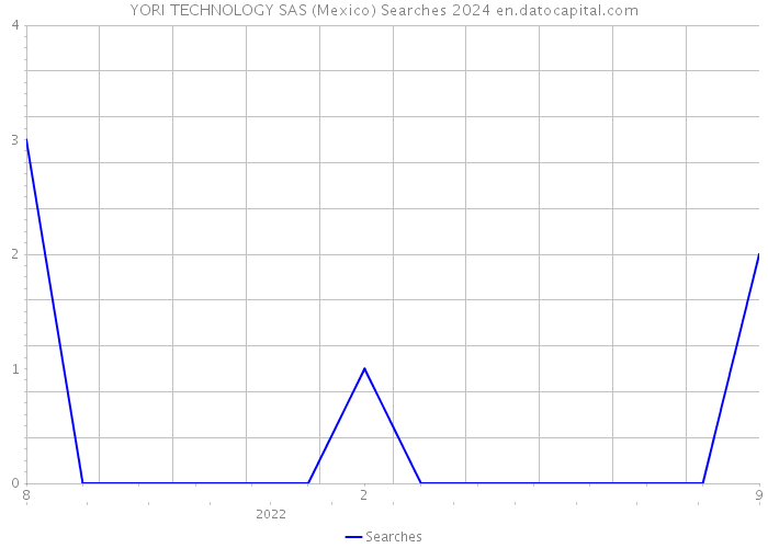 YORI TECHNOLOGY SAS (Mexico) Searches 2024 
