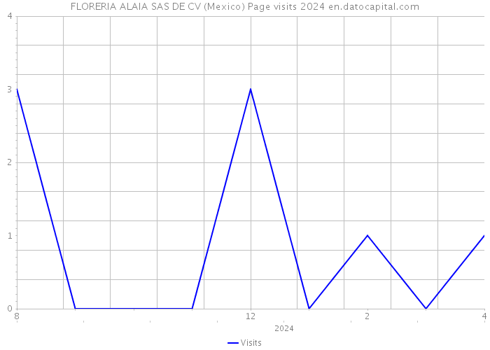 FLORERIA ALAIA SAS DE CV (Mexico) Page visits 2024 