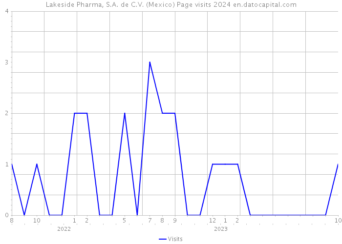 Lakeside Pharma, S.A. de C.V. (Mexico) Page visits 2024 