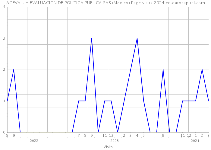 AGEVALUA EVALUACION DE POLITICA PUBLICA SAS (Mexico) Page visits 2024 