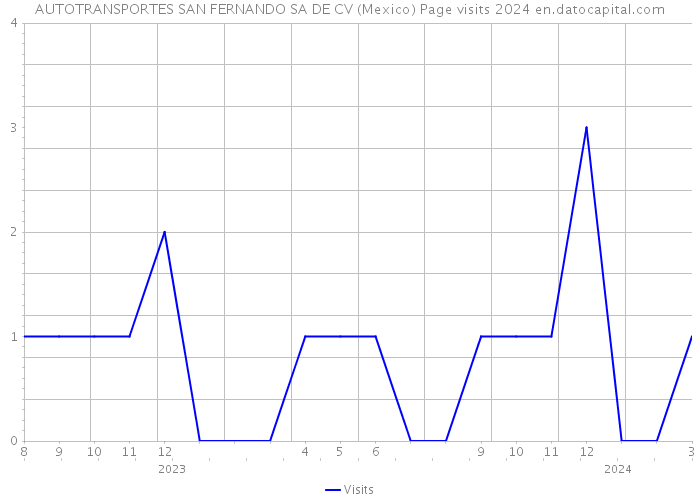 AUTOTRANSPORTES SAN FERNANDO SA DE CV (Mexico) Page visits 2024 